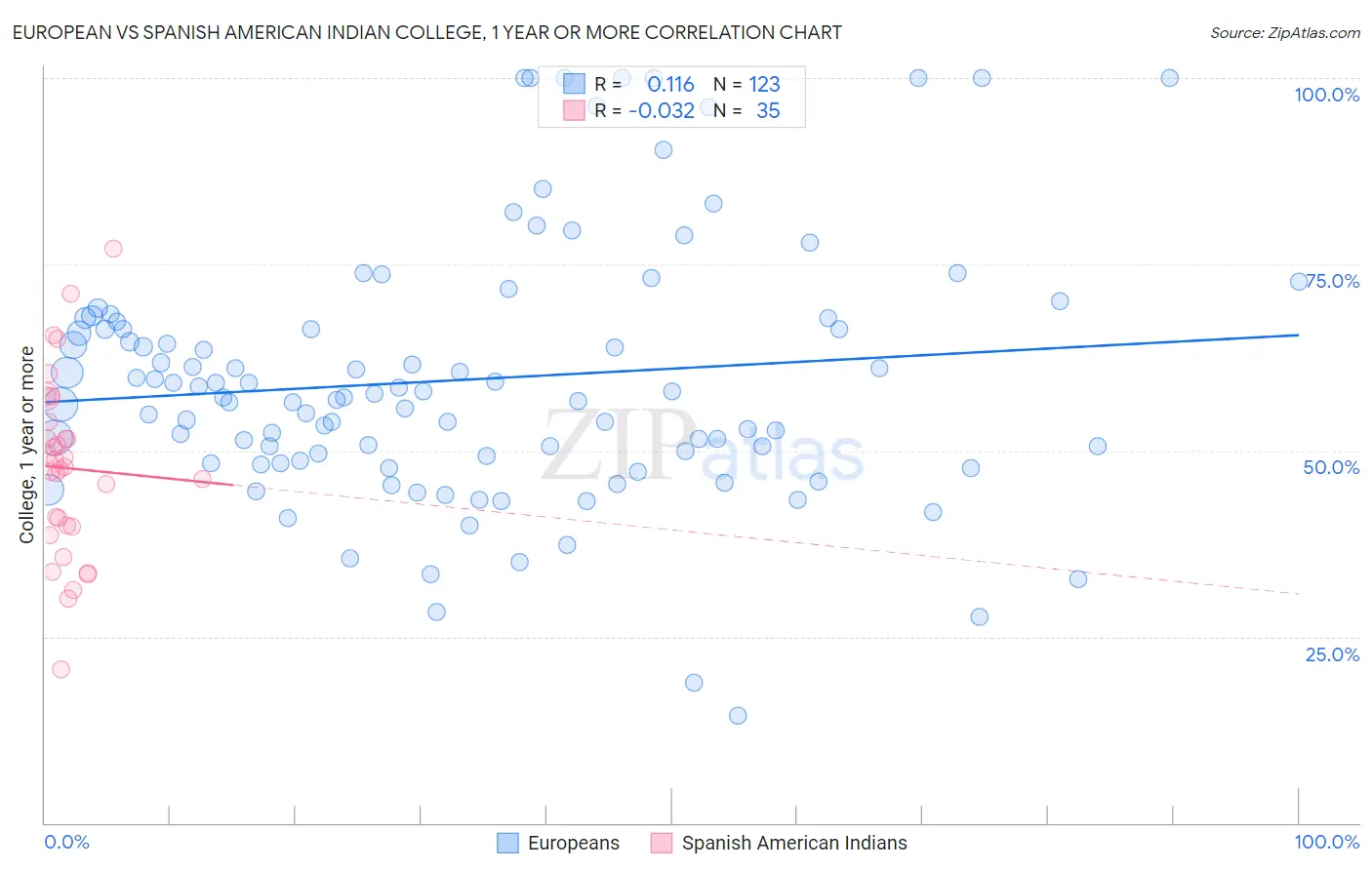 European vs Spanish American Indian College, 1 year or more