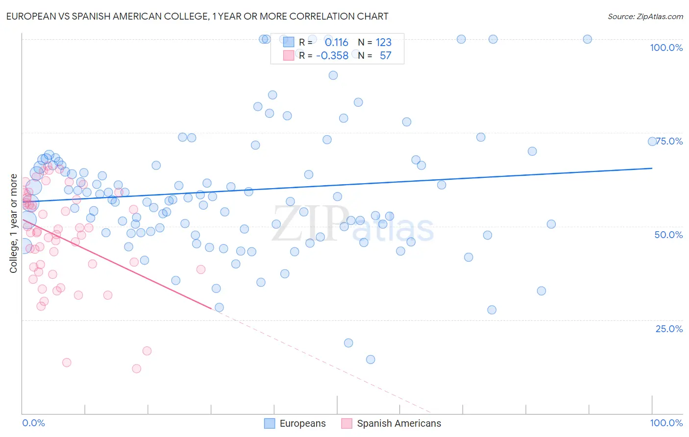European vs Spanish American College, 1 year or more