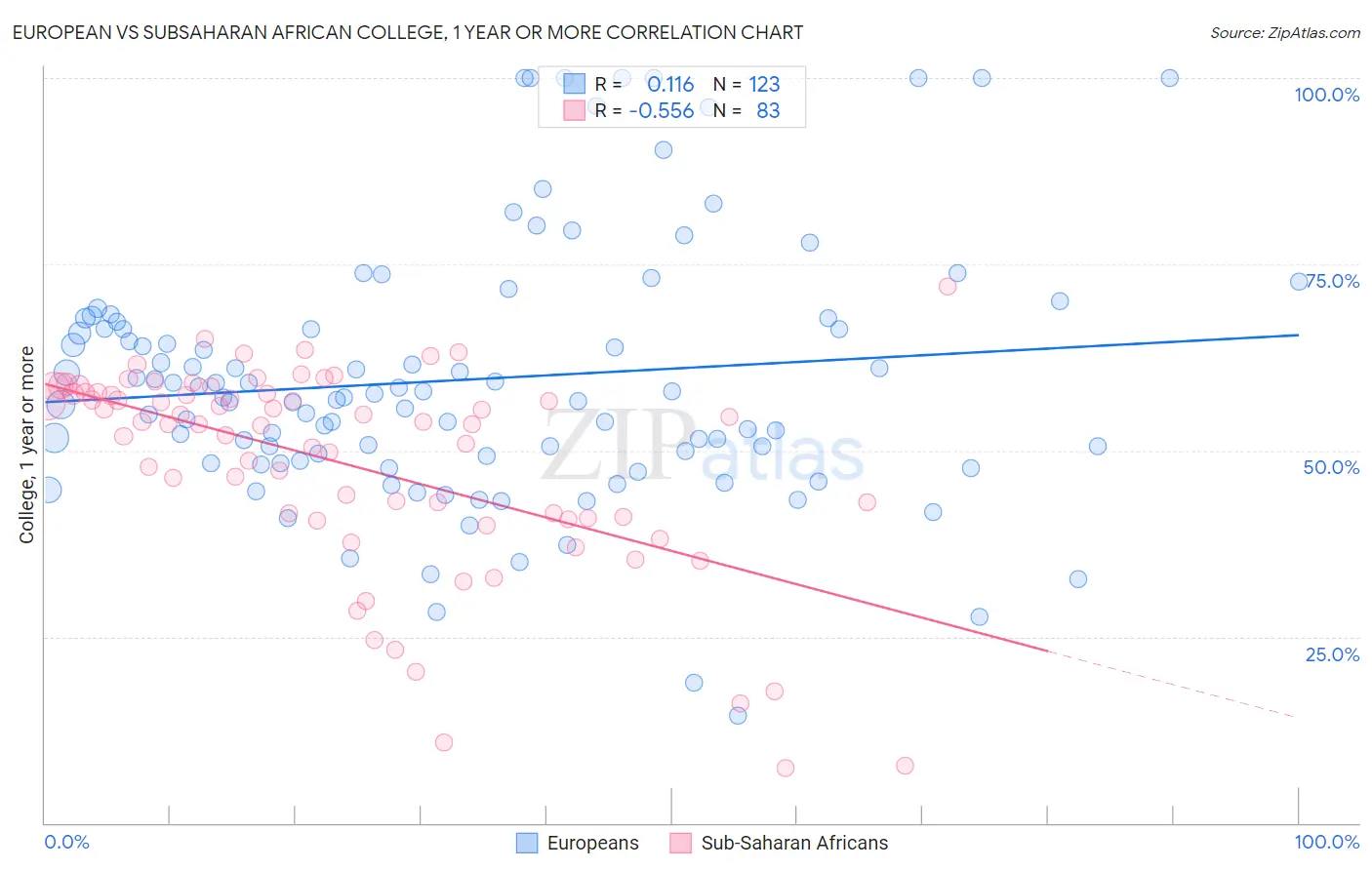 European vs Subsaharan African College, 1 year or more