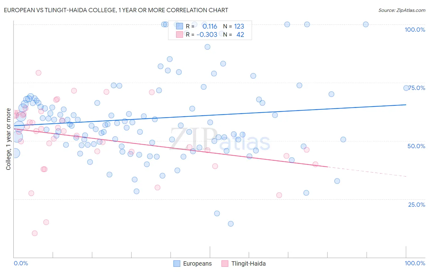 European vs Tlingit-Haida College, 1 year or more