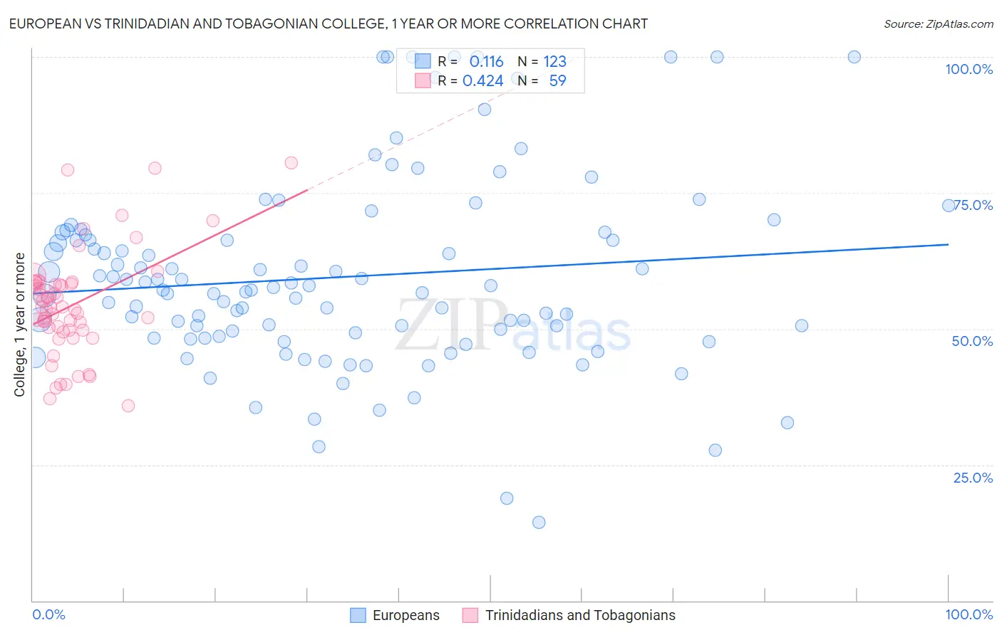 European vs Trinidadian and Tobagonian College, 1 year or more