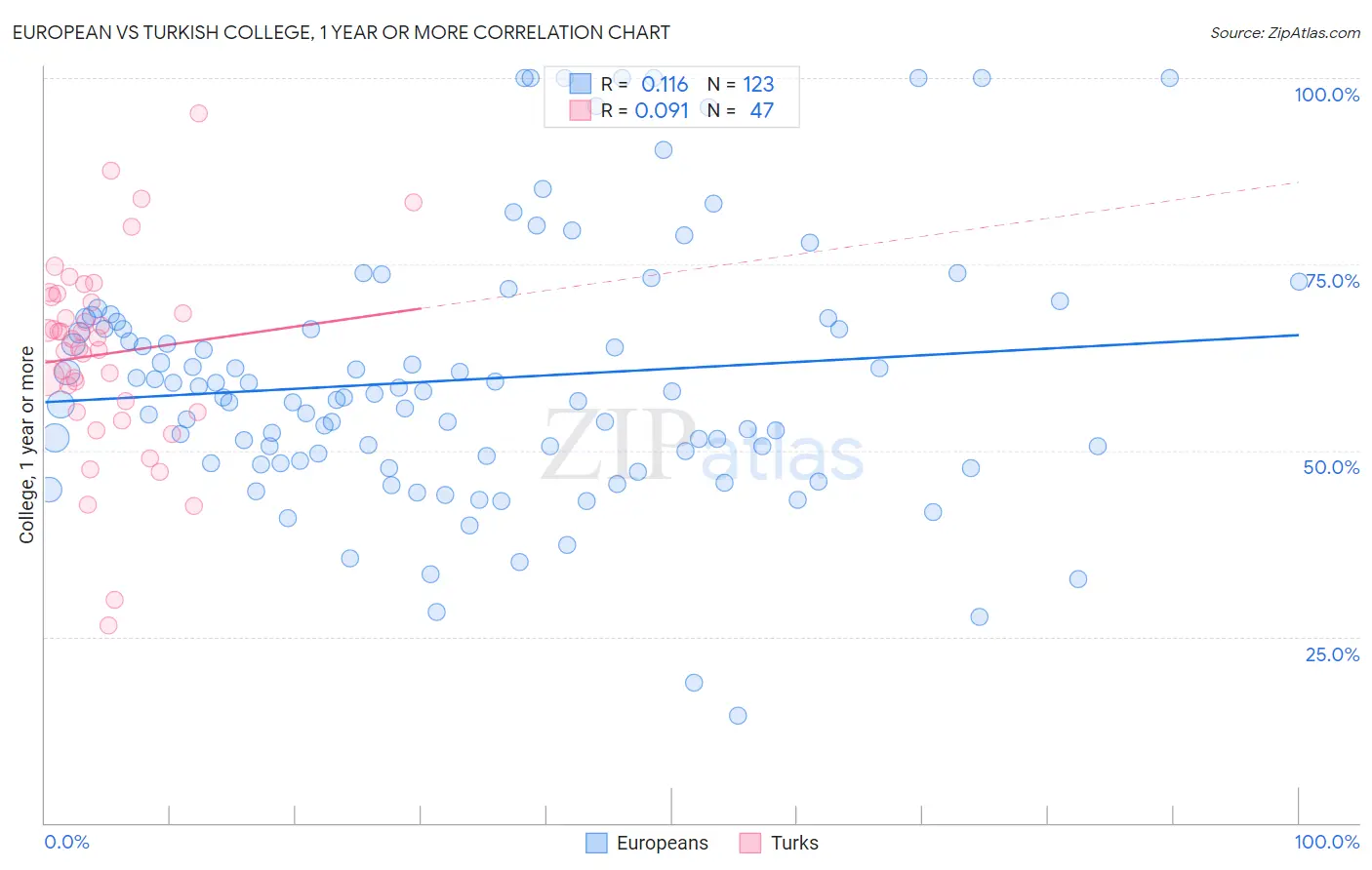 European vs Turkish College, 1 year or more