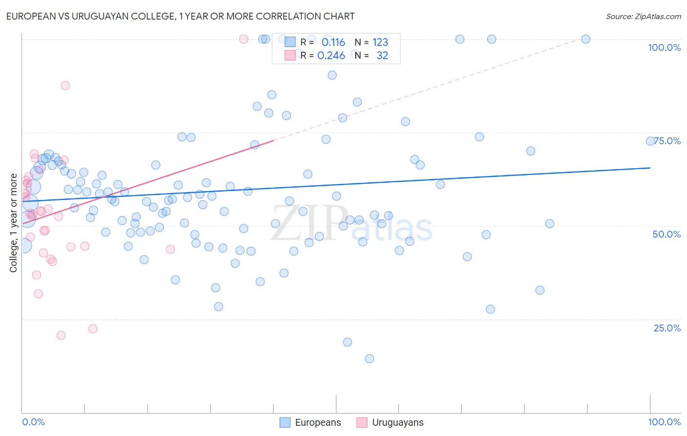 European vs Uruguayan College, 1 year or more