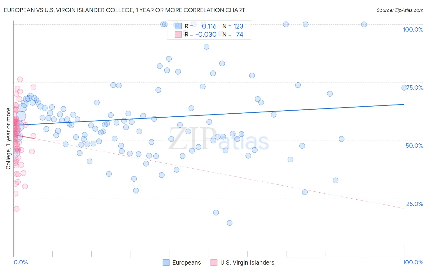 European vs U.S. Virgin Islander College, 1 year or more