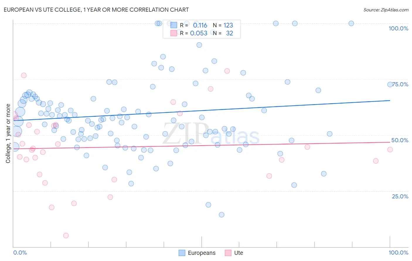 European vs Ute College, 1 year or more