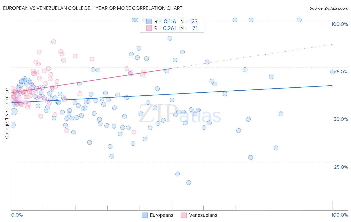 European vs Venezuelan College, 1 year or more