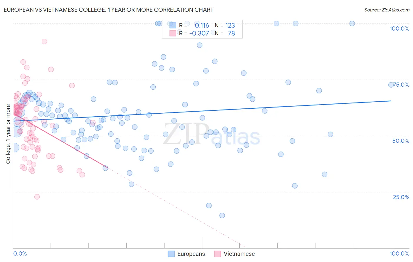 European vs Vietnamese College, 1 year or more