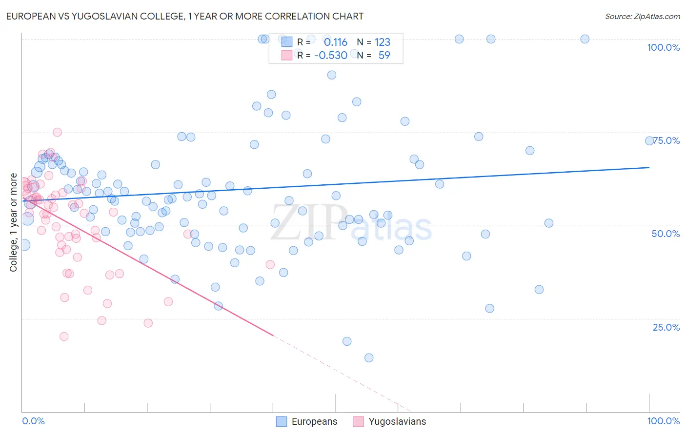 European vs Yugoslavian College, 1 year or more