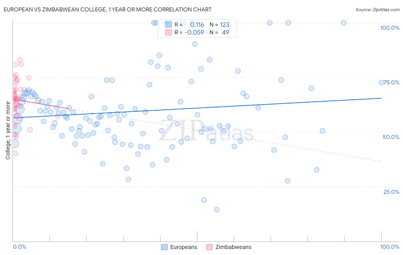 European vs Zimbabwean College, 1 year or more