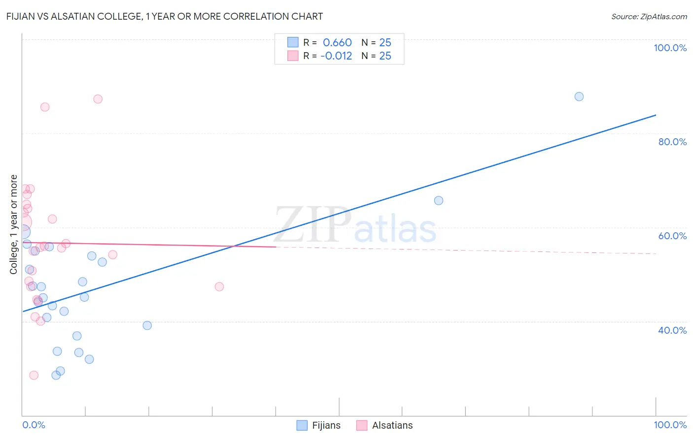 Fijian vs Alsatian College, 1 year or more