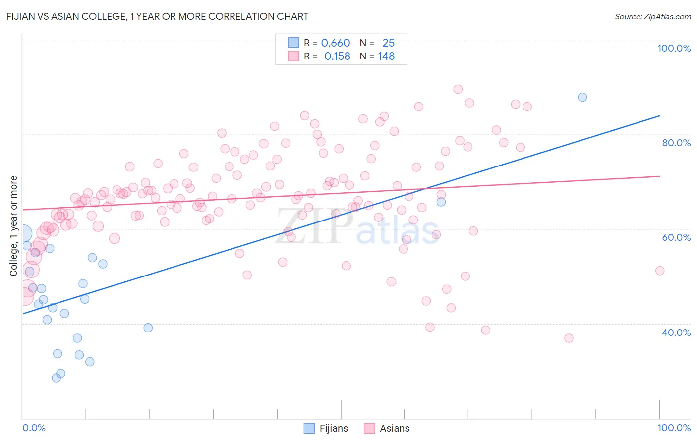 Fijian vs Asian College, 1 year or more