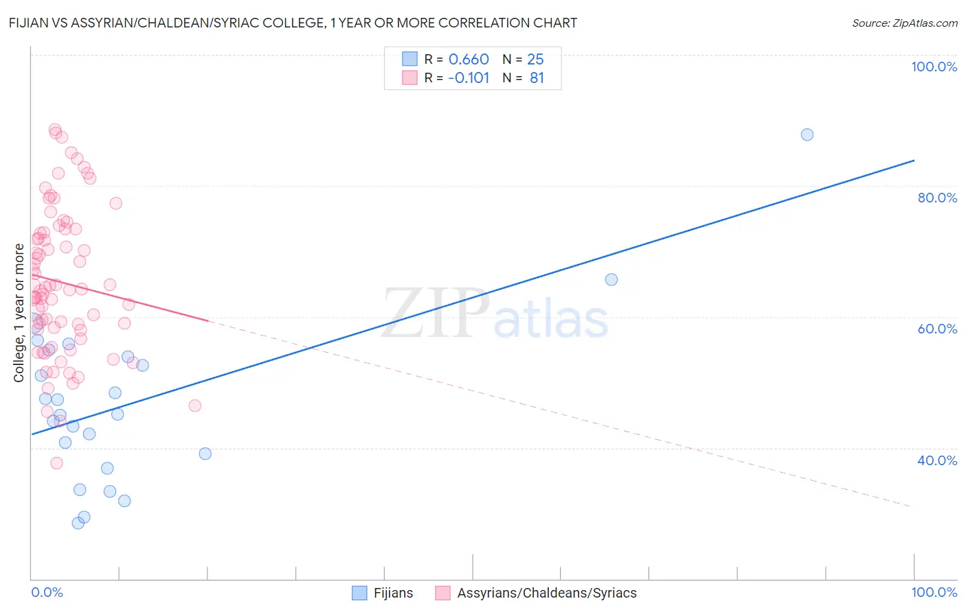 Fijian vs Assyrian/Chaldean/Syriac College, 1 year or more