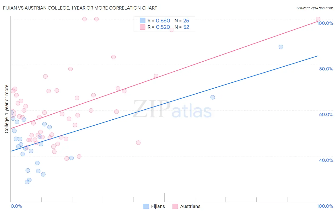 Fijian vs Austrian College, 1 year or more