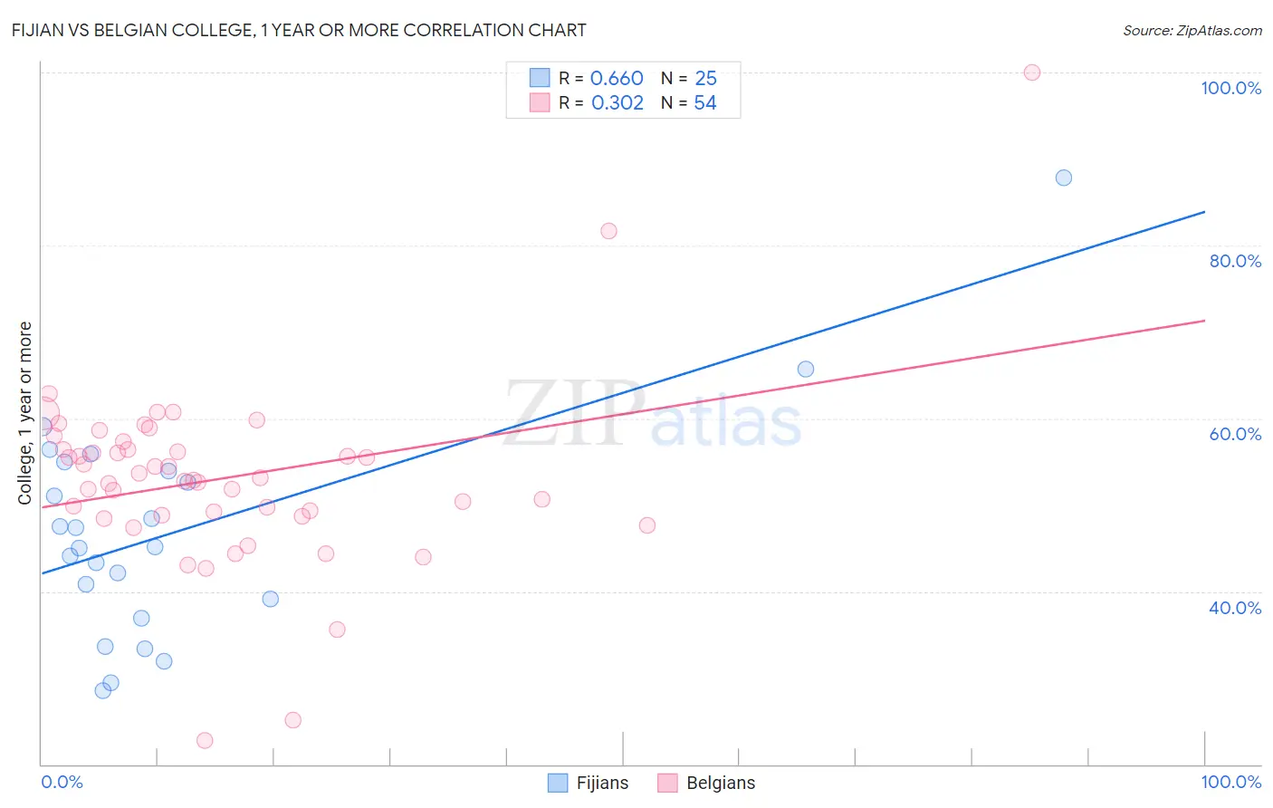 Fijian vs Belgian College, 1 year or more