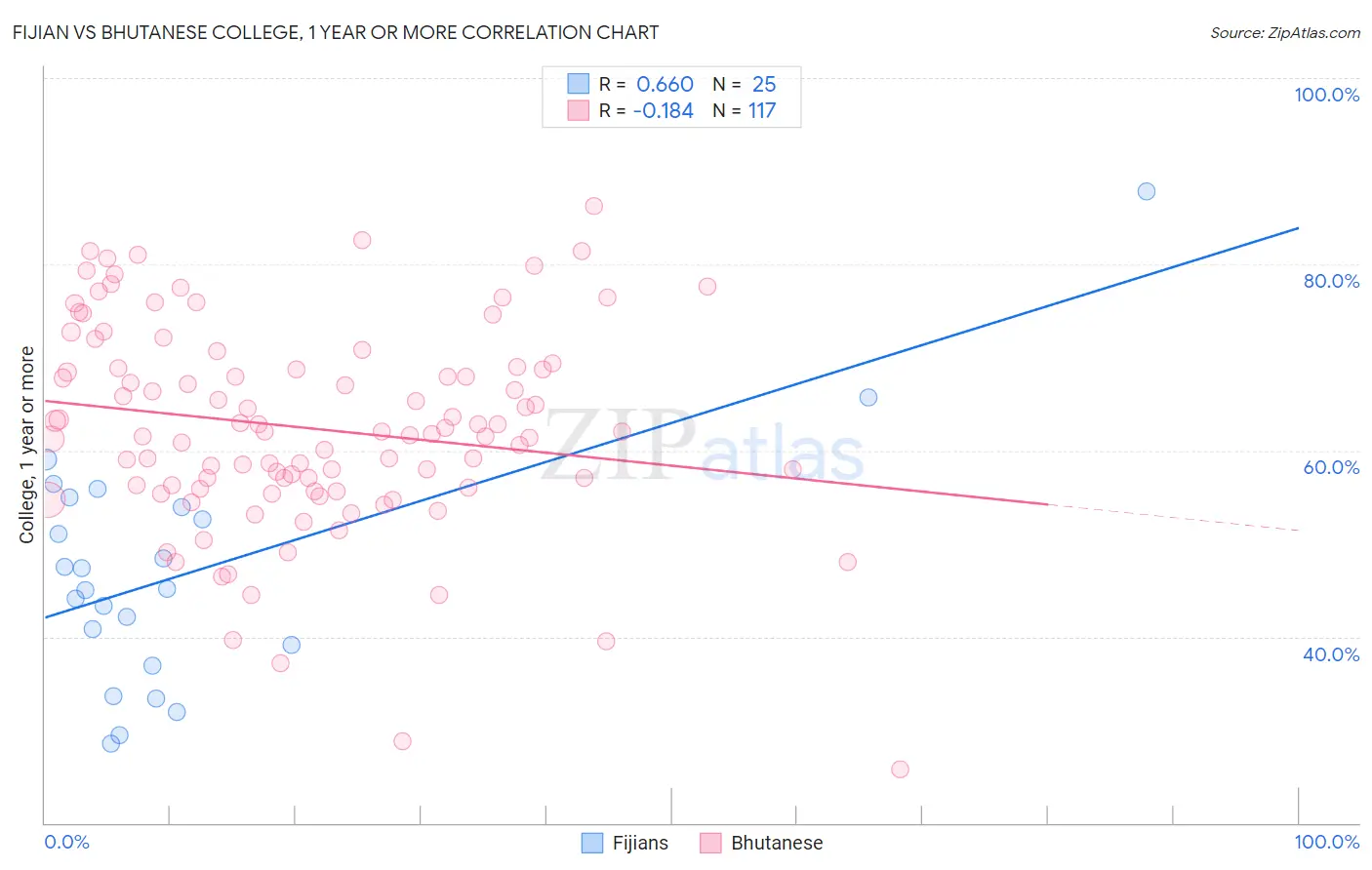 Fijian vs Bhutanese College, 1 year or more
