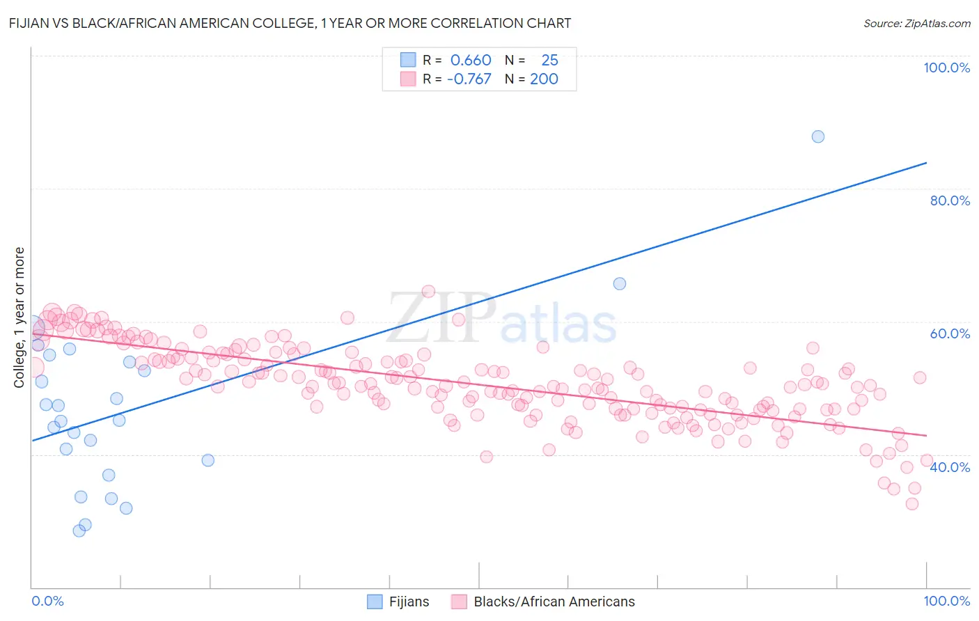 Fijian vs Black/African American College, 1 year or more
