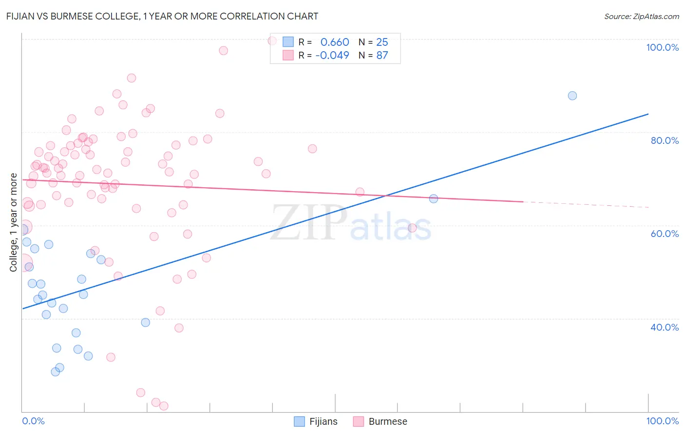 Fijian vs Burmese College, 1 year or more
