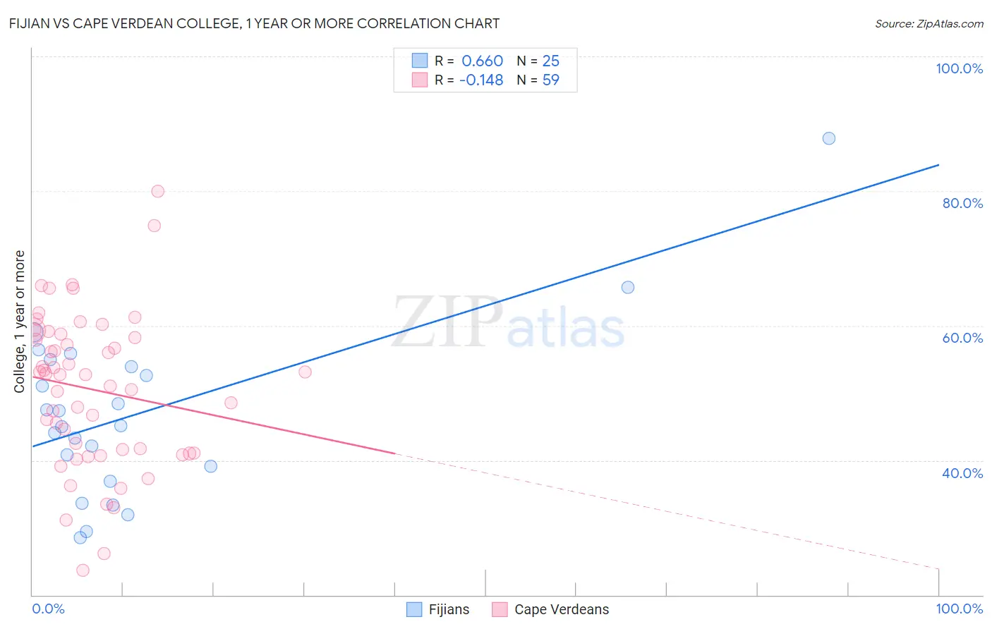 Fijian vs Cape Verdean College, 1 year or more