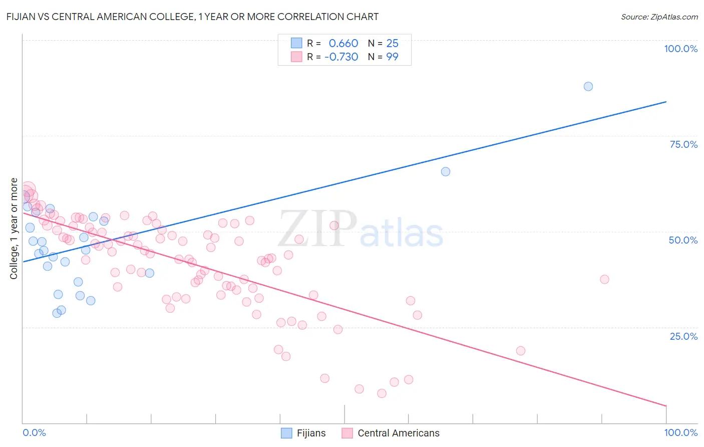 Fijian vs Central American College, 1 year or more