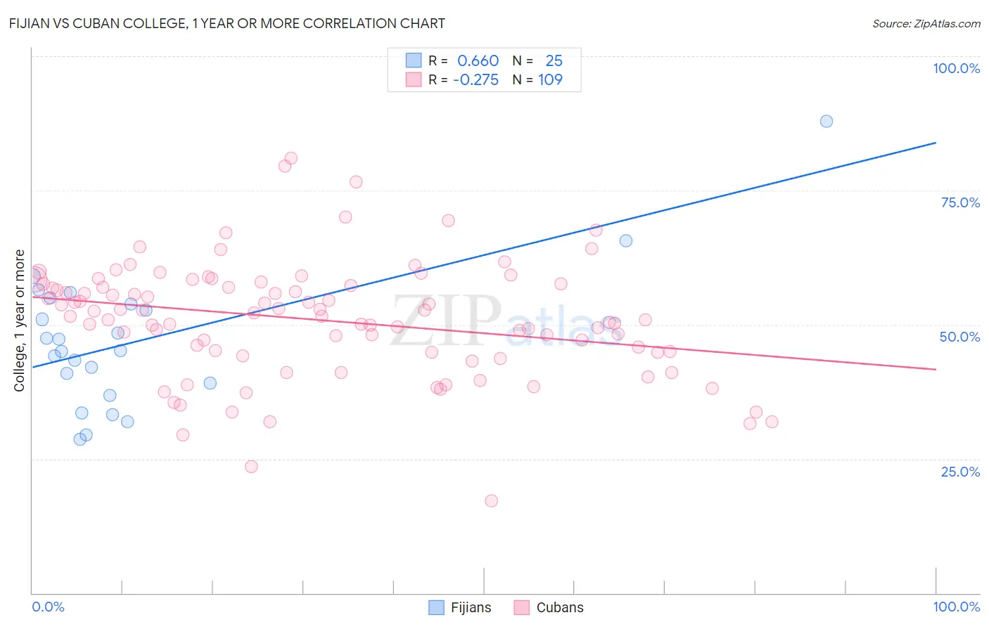 Fijian vs Cuban College, 1 year or more