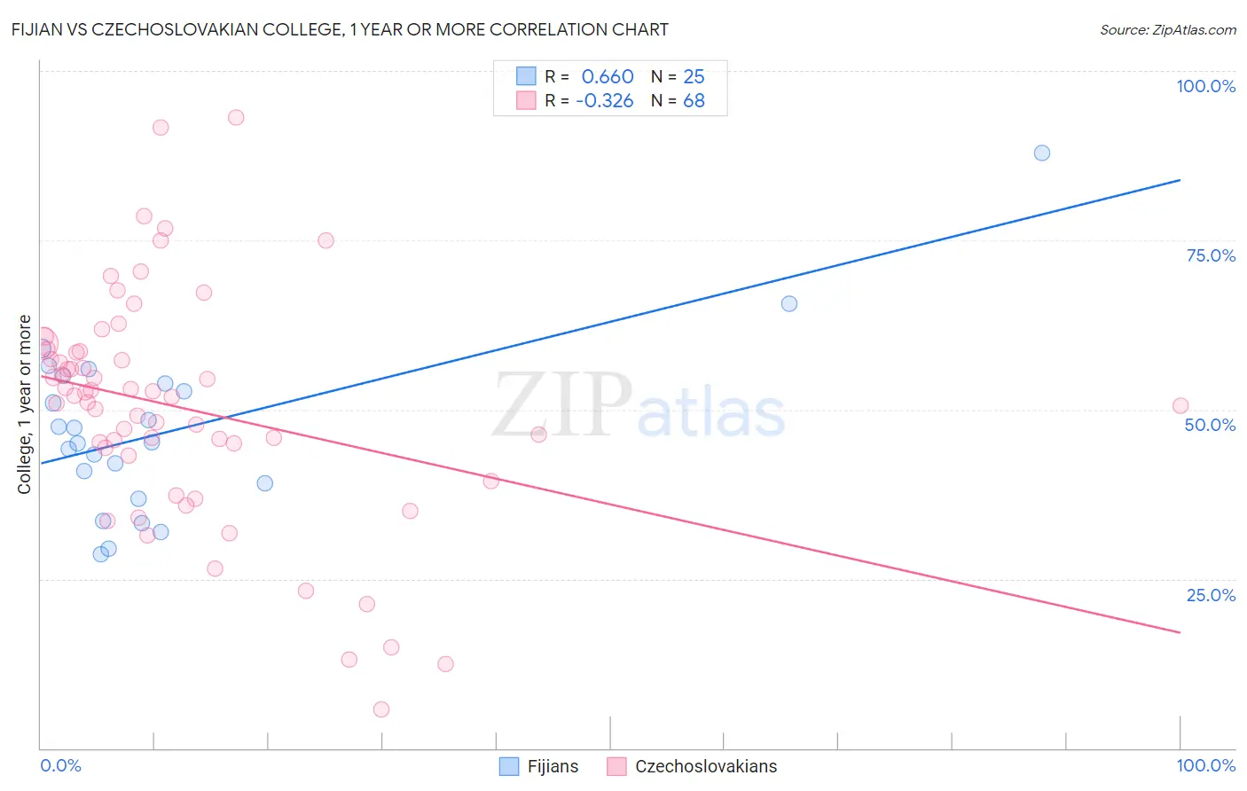 Fijian vs Czechoslovakian College, 1 year or more