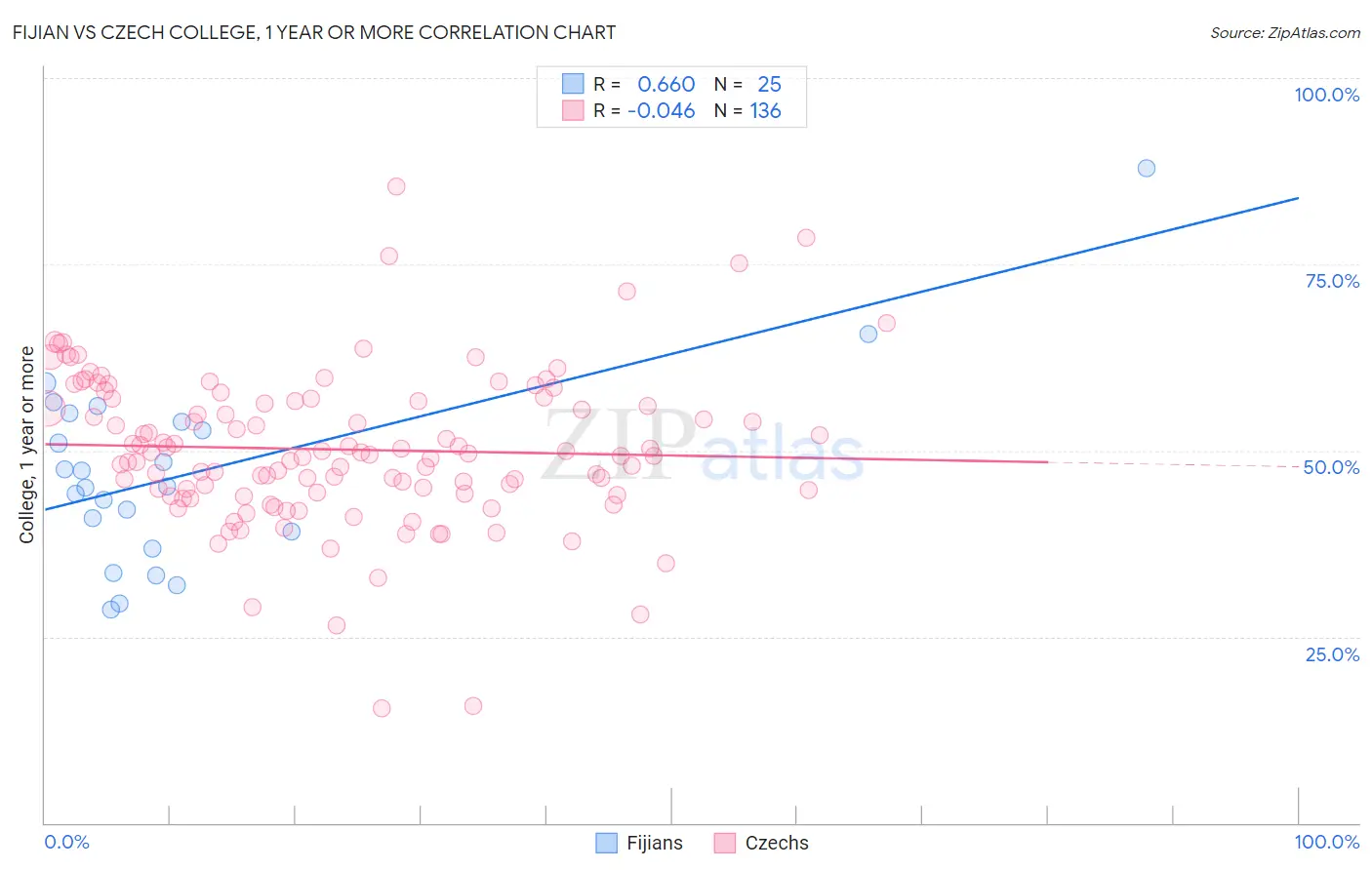 Fijian vs Czech College, 1 year or more