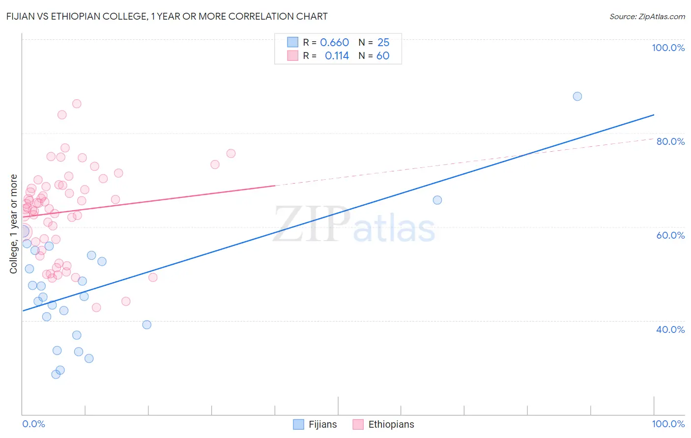 Fijian vs Ethiopian College, 1 year or more