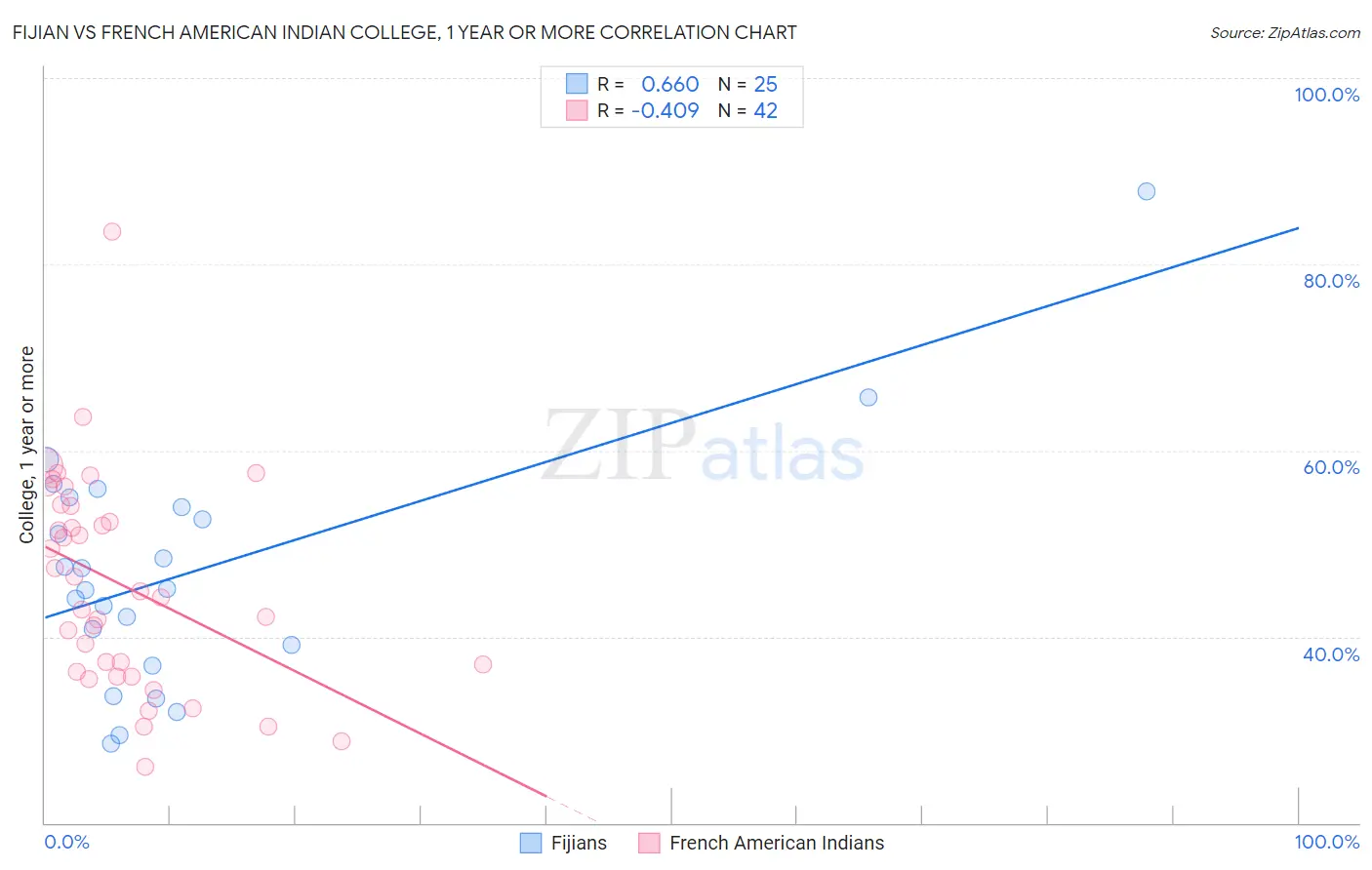 Fijian vs French American Indian College, 1 year or more