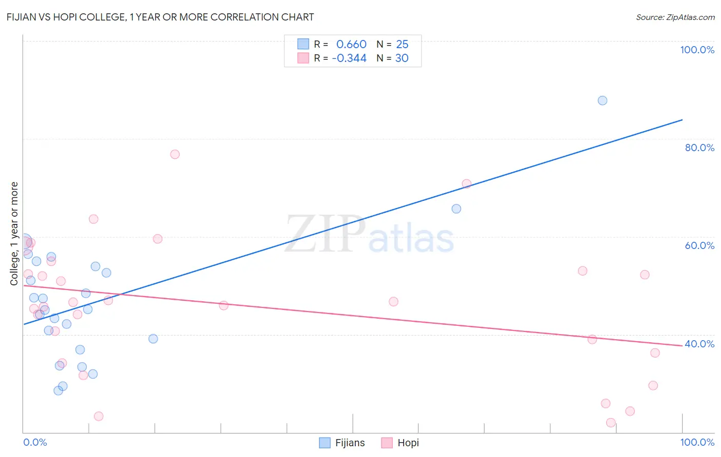 Fijian vs Hopi College, 1 year or more