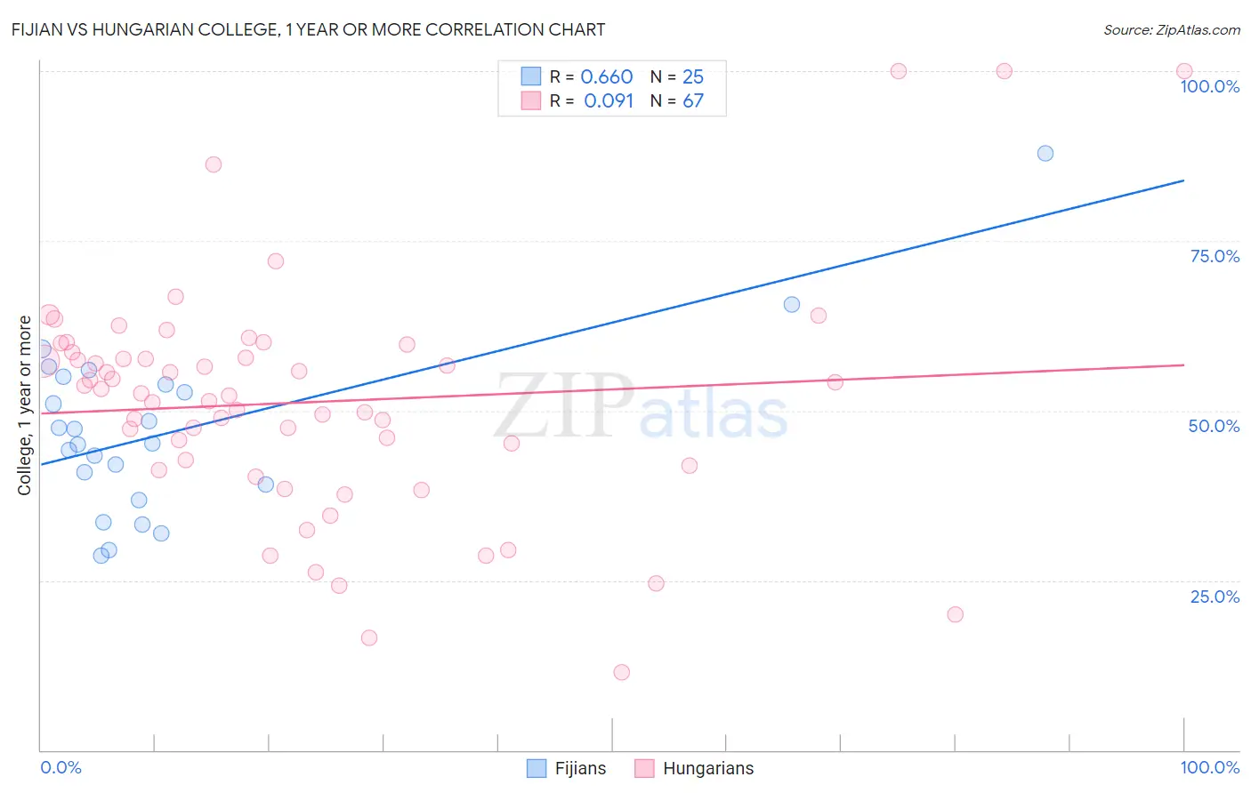 Fijian vs Hungarian College, 1 year or more