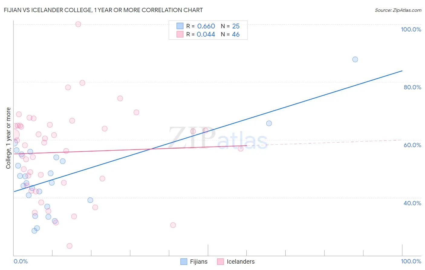 Fijian vs Icelander College, 1 year or more