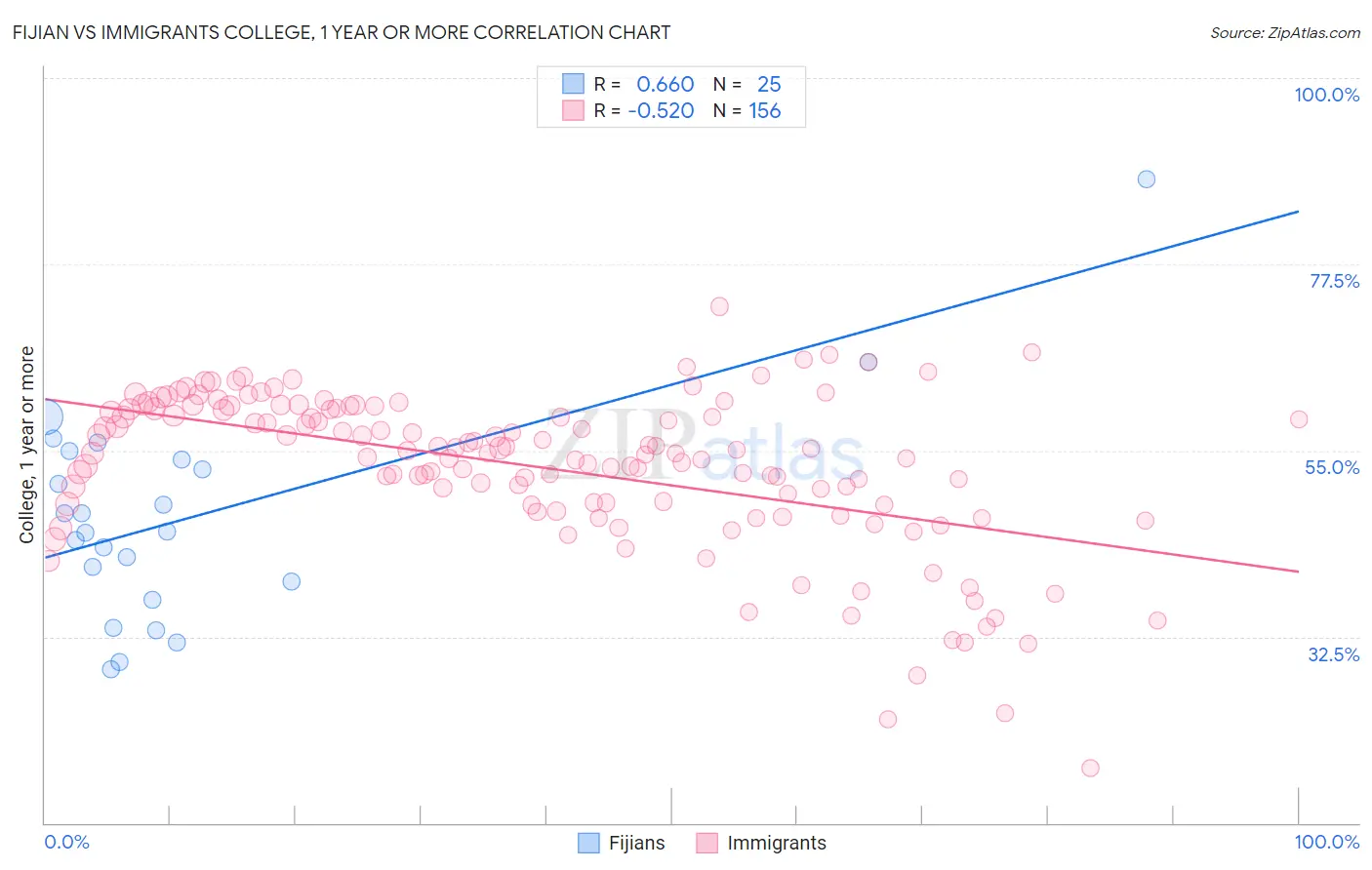 Fijian vs Immigrants College, 1 year or more