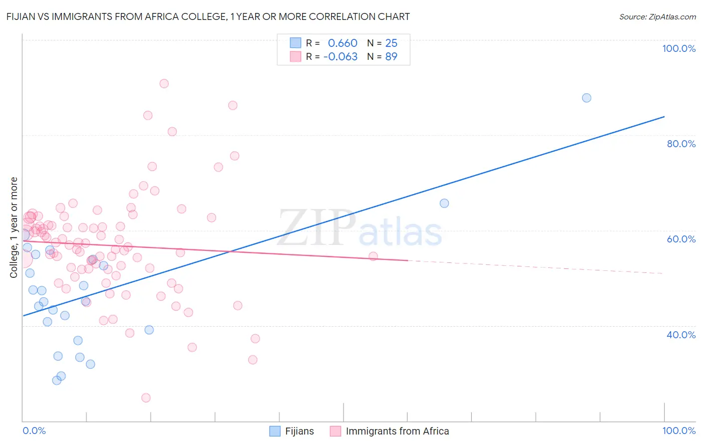 Fijian vs Immigrants from Africa College, 1 year or more