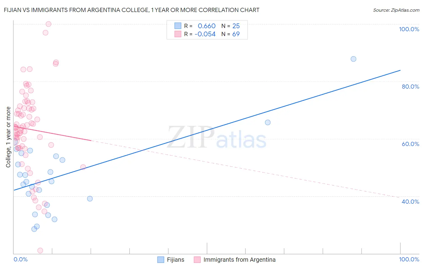 Fijian vs Immigrants from Argentina College, 1 year or more