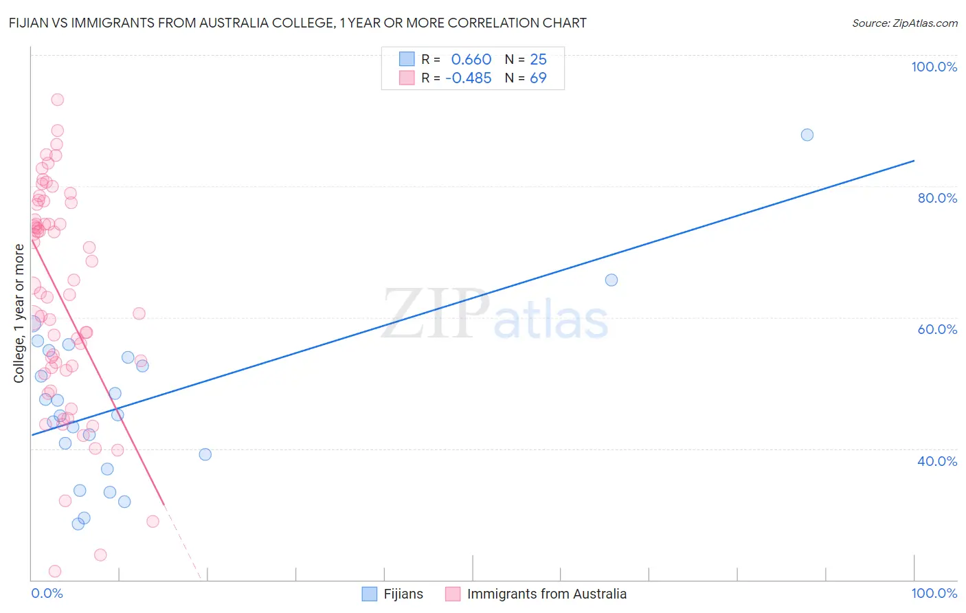 Fijian vs Immigrants from Australia College, 1 year or more