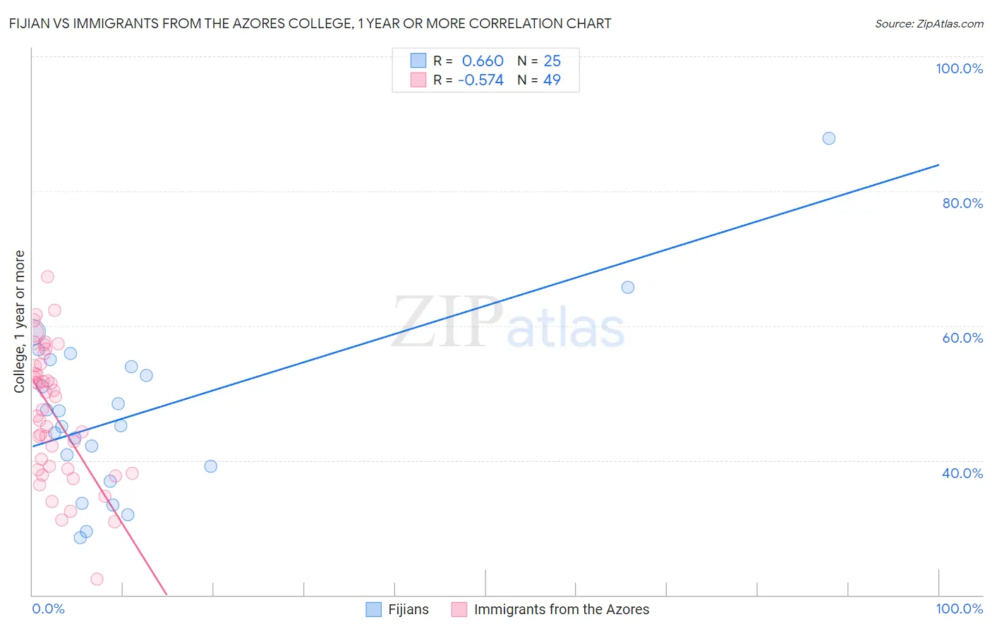 Fijian vs Immigrants from the Azores College, 1 year or more
