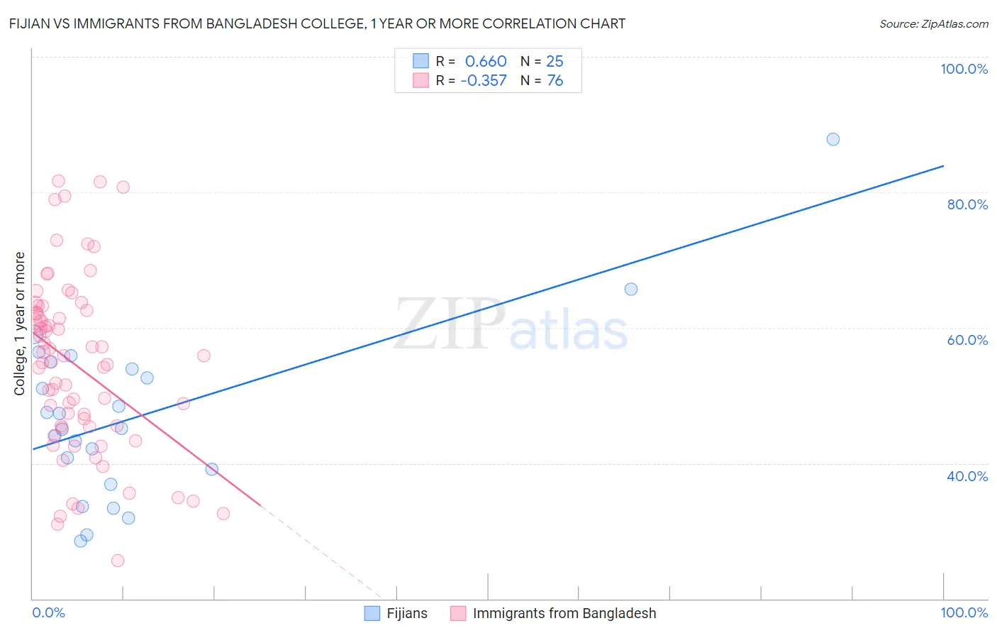 Fijian vs Immigrants from Bangladesh College, 1 year or more