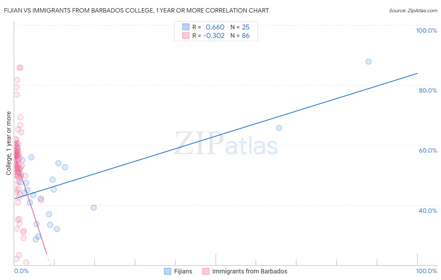Fijian vs Immigrants from Barbados College, 1 year or more