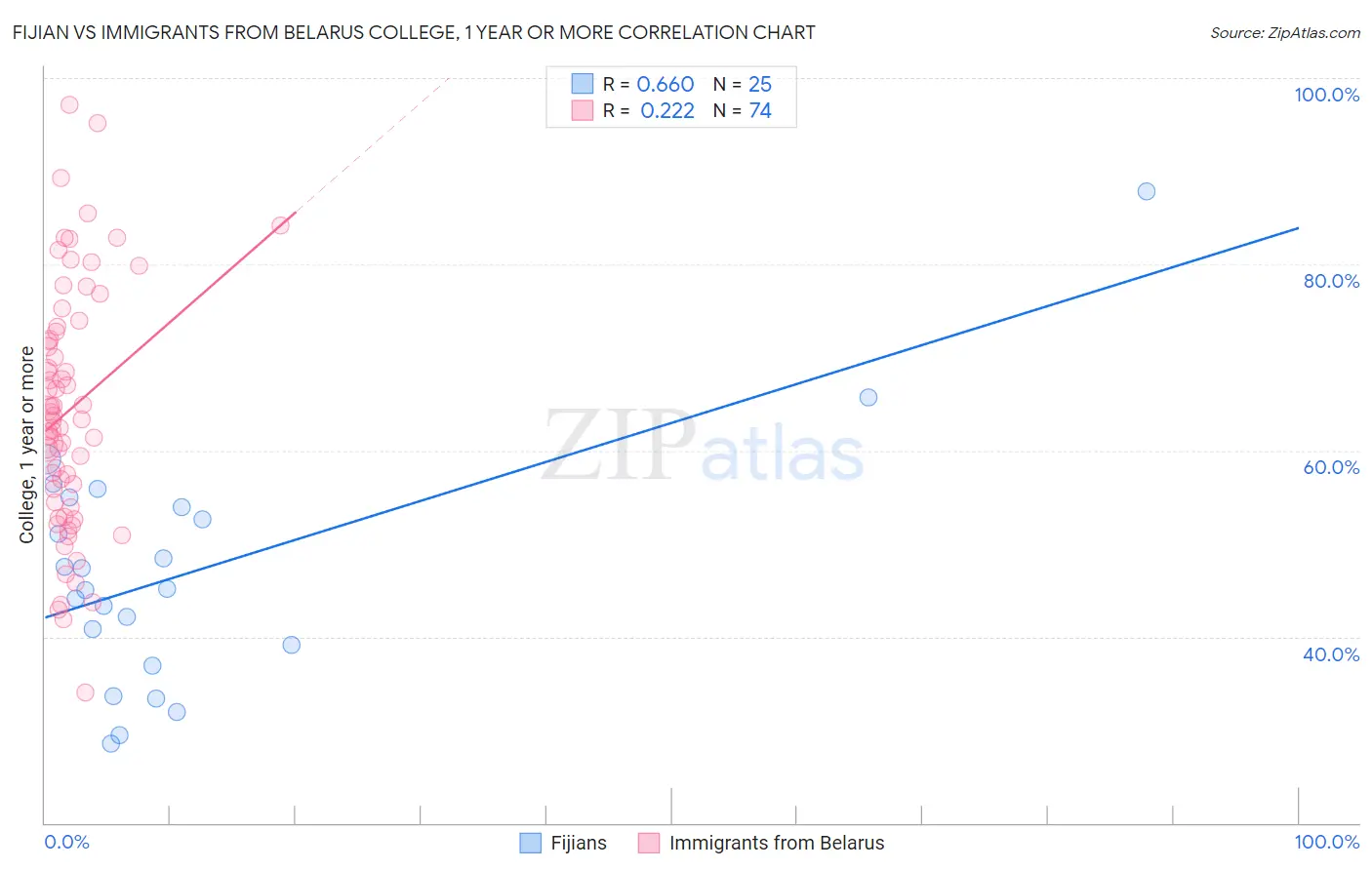 Fijian vs Immigrants from Belarus College, 1 year or more