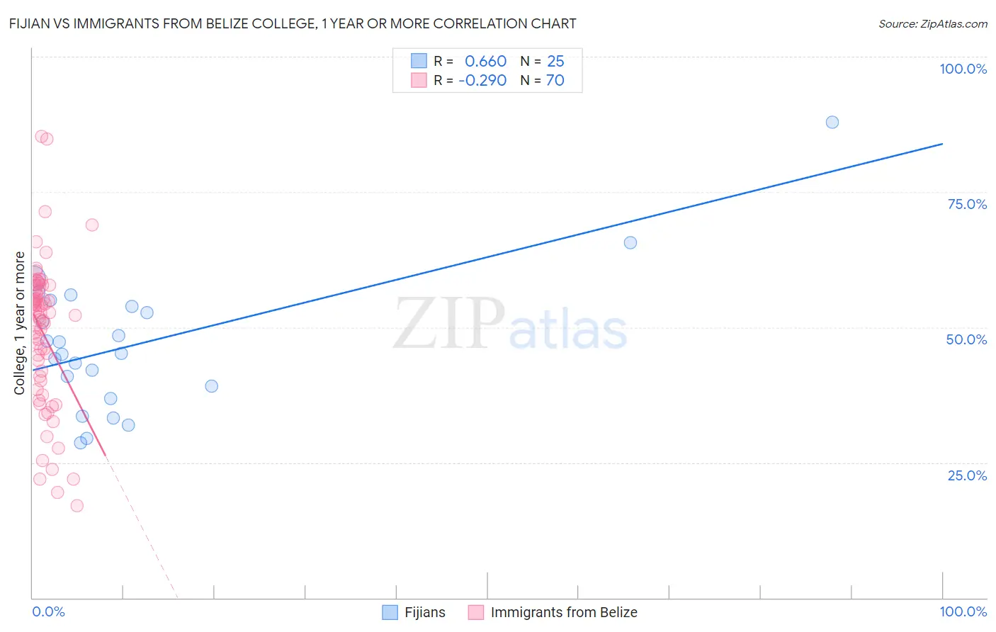 Fijian vs Immigrants from Belize College, 1 year or more