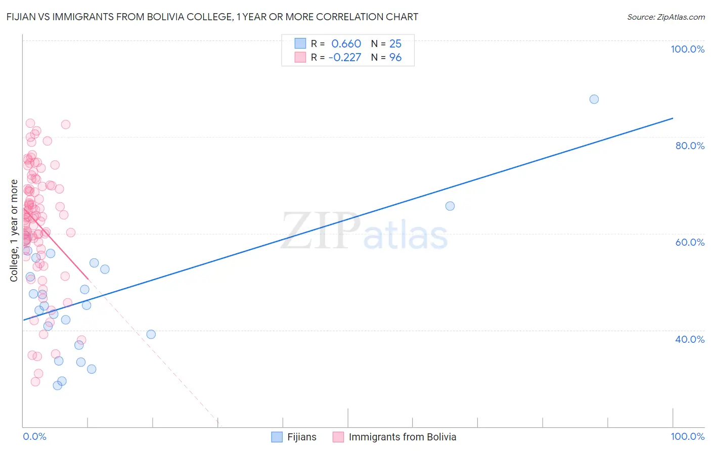 Fijian vs Immigrants from Bolivia College, 1 year or more