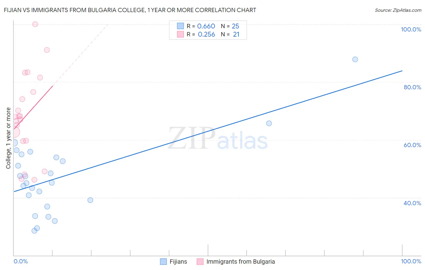 Fijian vs Immigrants from Bulgaria College, 1 year or more