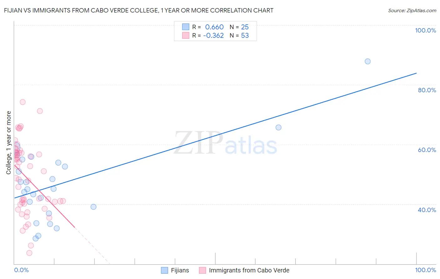 Fijian vs Immigrants from Cabo Verde College, 1 year or more