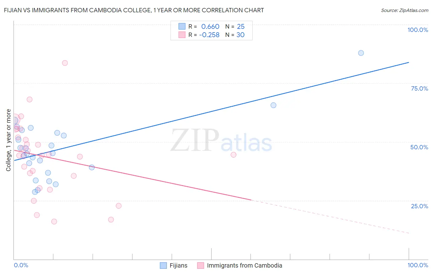 Fijian vs Immigrants from Cambodia College, 1 year or more