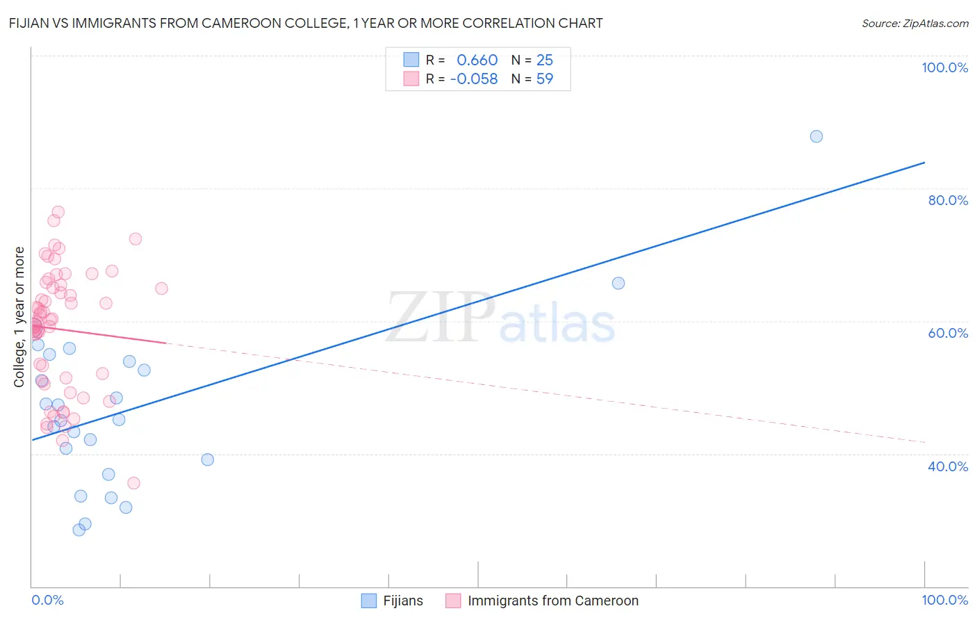 Fijian vs Immigrants from Cameroon College, 1 year or more