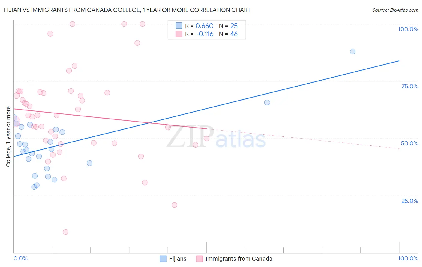 Fijian vs Immigrants from Canada College, 1 year or more