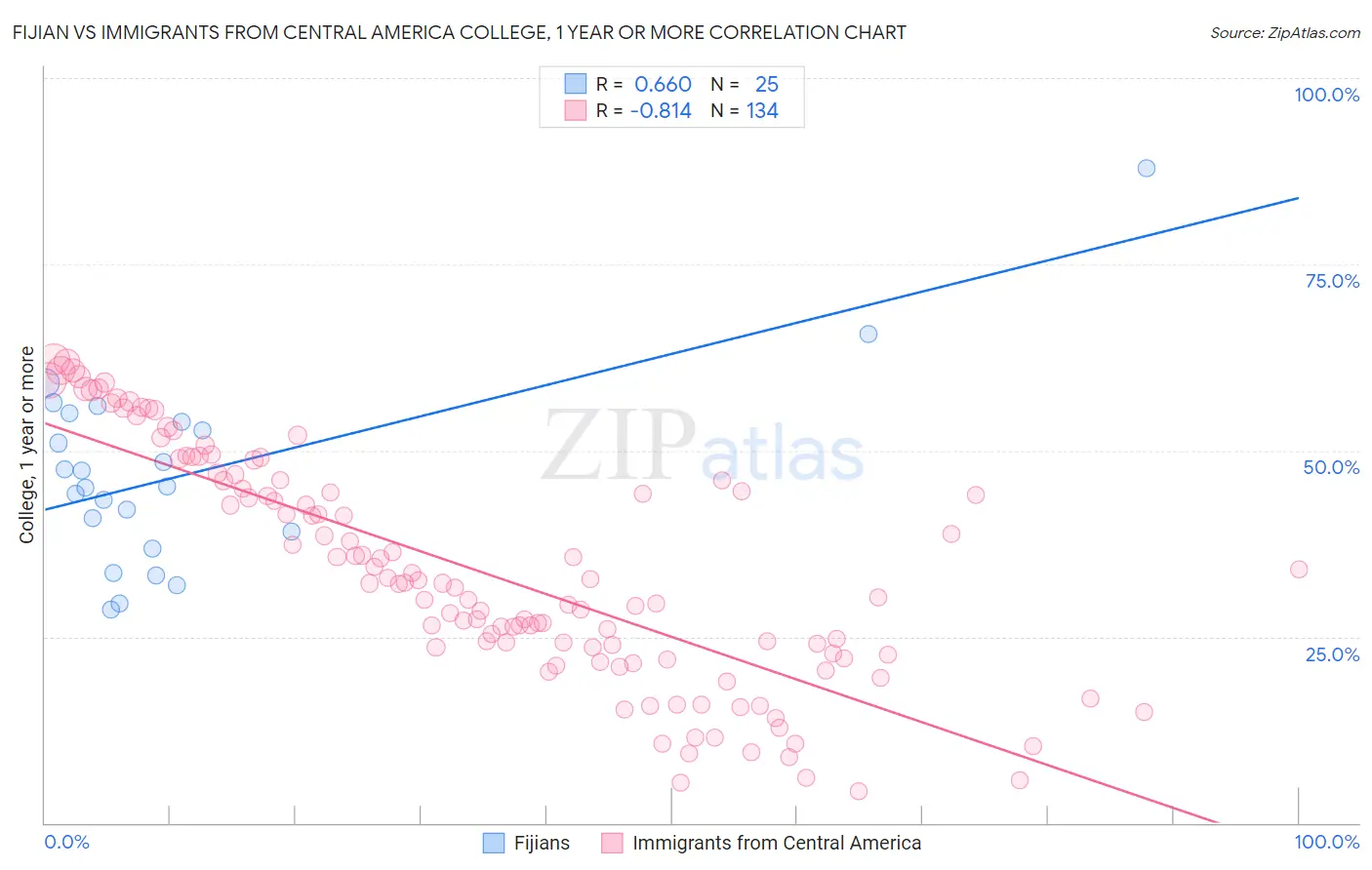 Fijian vs Immigrants from Central America College, 1 year or more