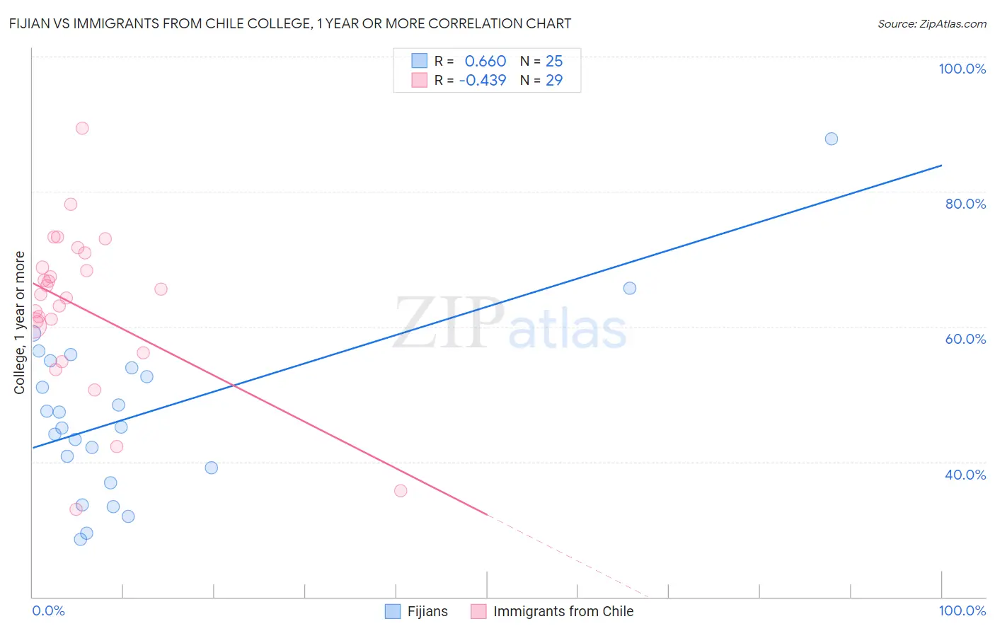 Fijian vs Immigrants from Chile College, 1 year or more