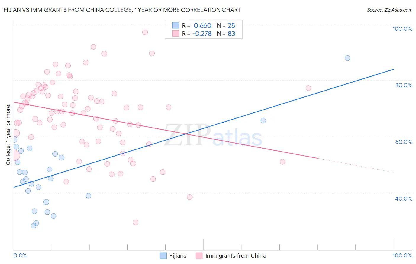 Fijian vs Immigrants from China College, 1 year or more