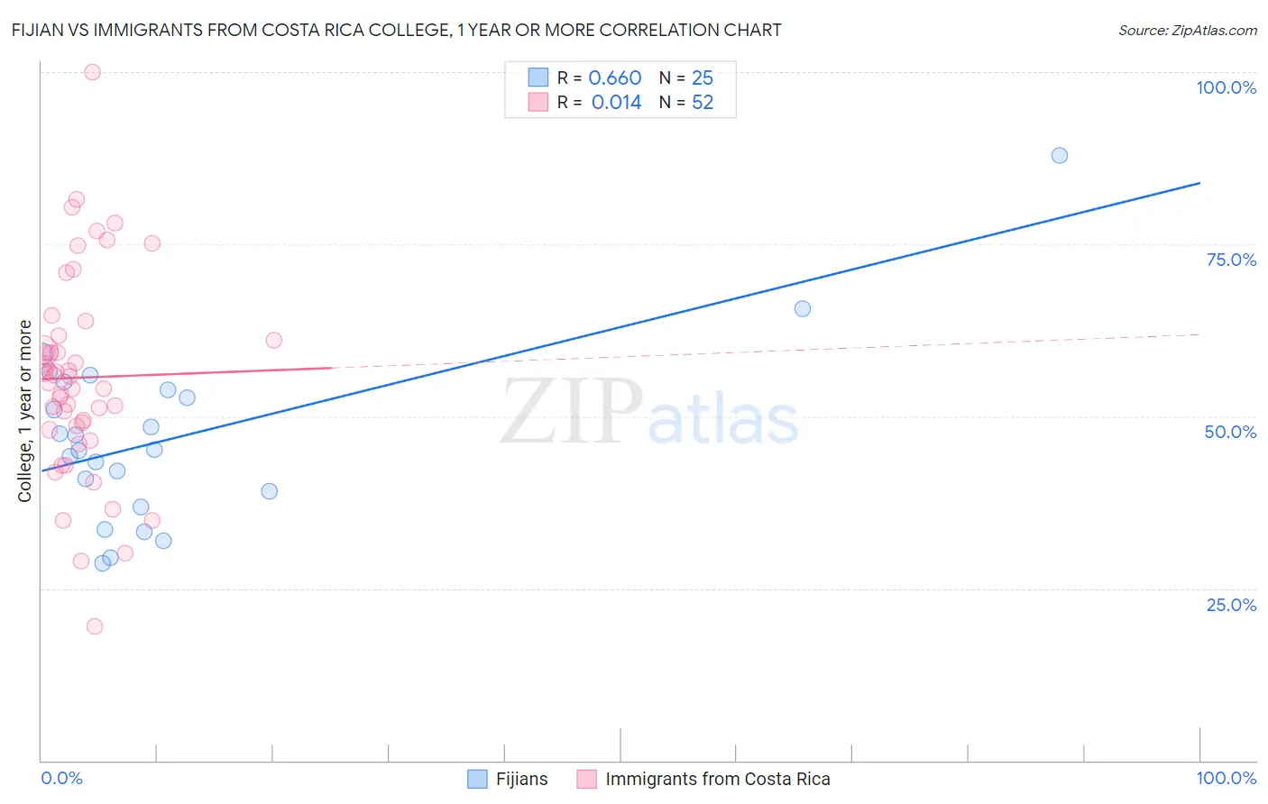 Fijian vs Immigrants from Costa Rica College, 1 year or more